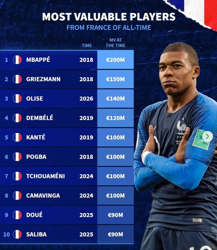 姆巴佩2亿欧元领跑法国球员身价榜，格列兹曼紧