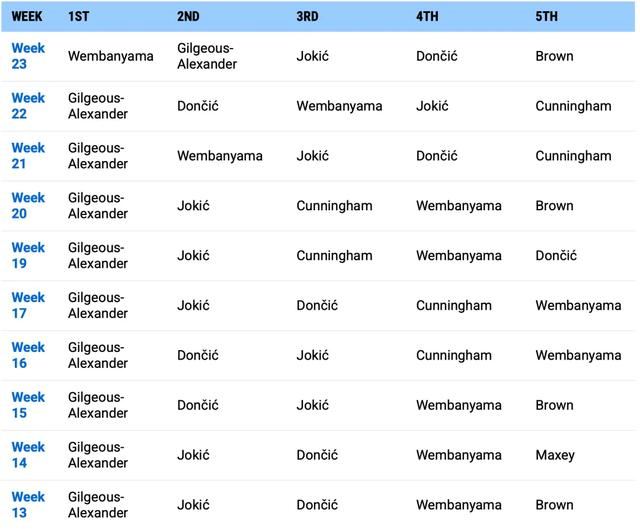 文班亚马逆袭登顶MVP榜，雷霆紧急应对冲击格局