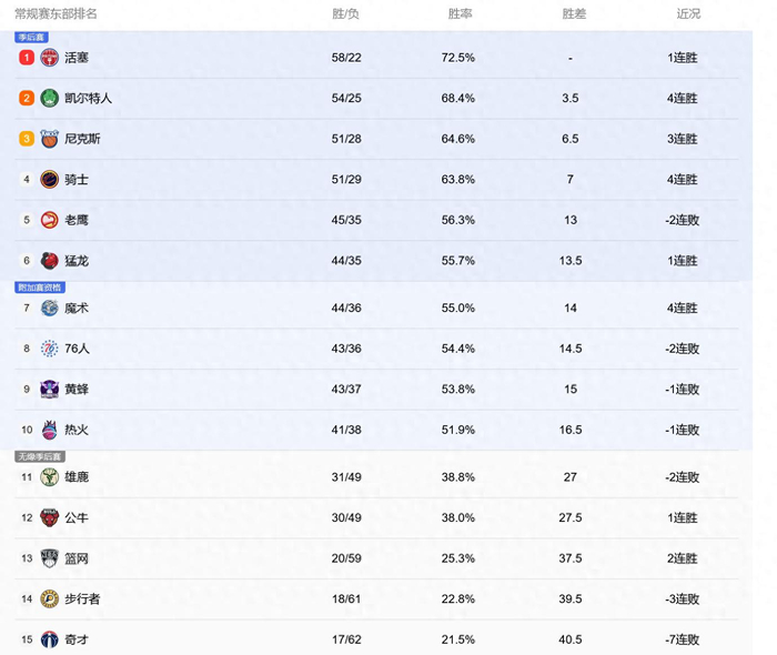NBA常规赛七场大战引爆排名变局