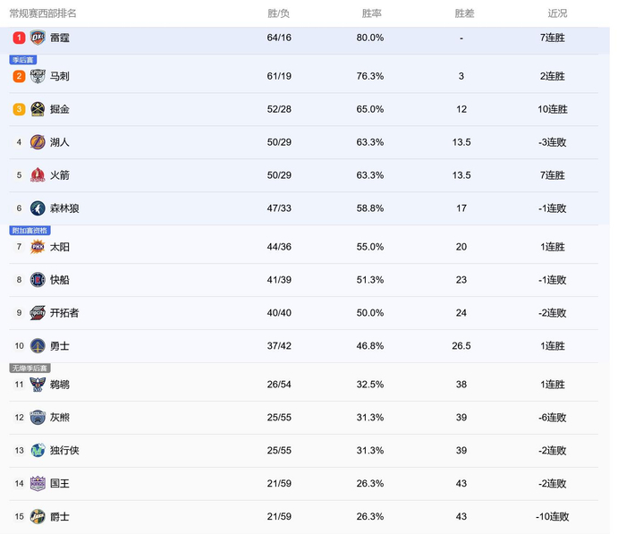 NBA常规赛七场大战引爆排名变局